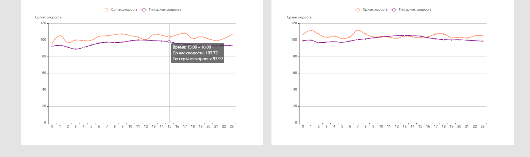 Main traffic parameters