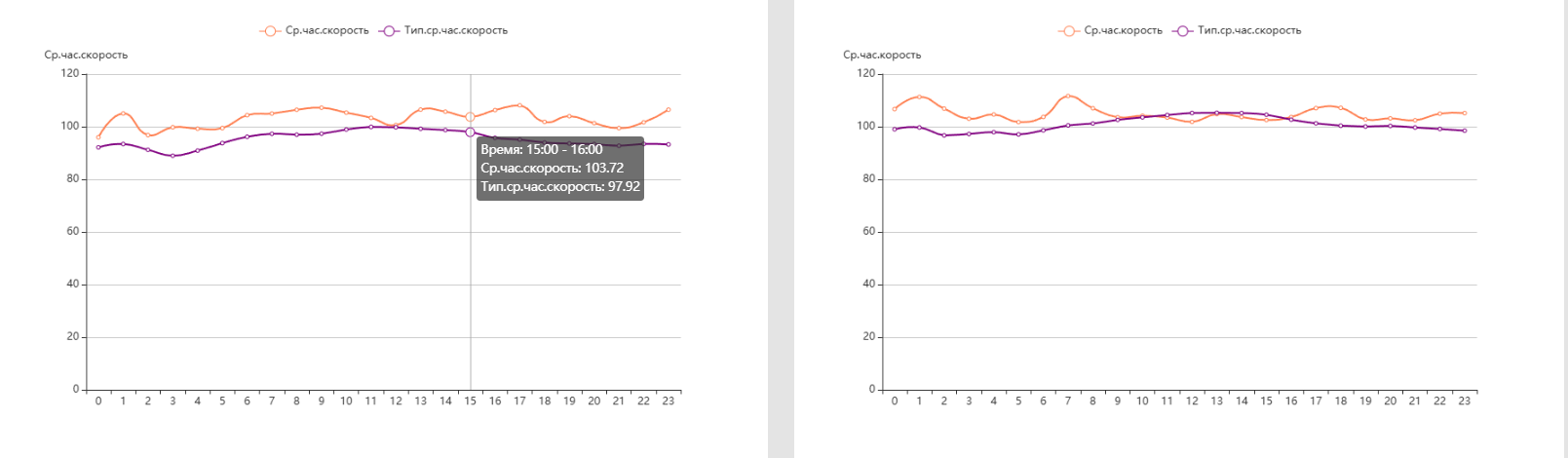 Main traffic parameters