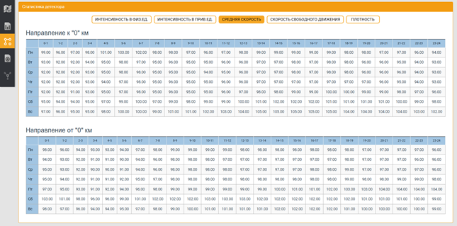 Main traffic parameters