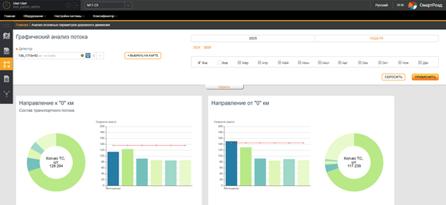 Main traffic parameters