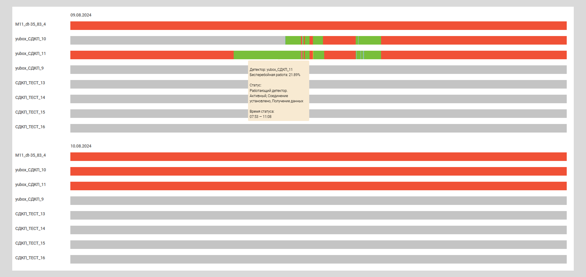 Status diagram