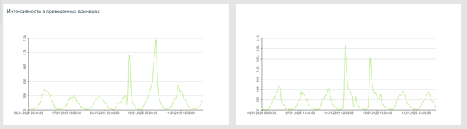 Main traffic parameters