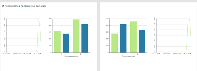 Main traffic parameters