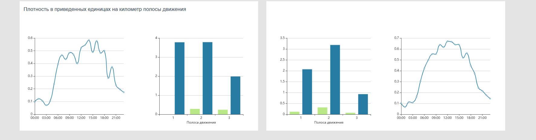 Main traffic parameters