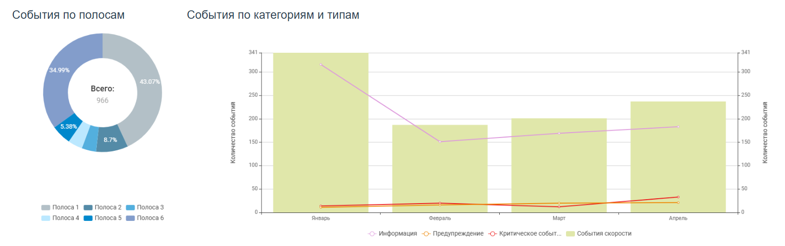 Events Detailed report graph