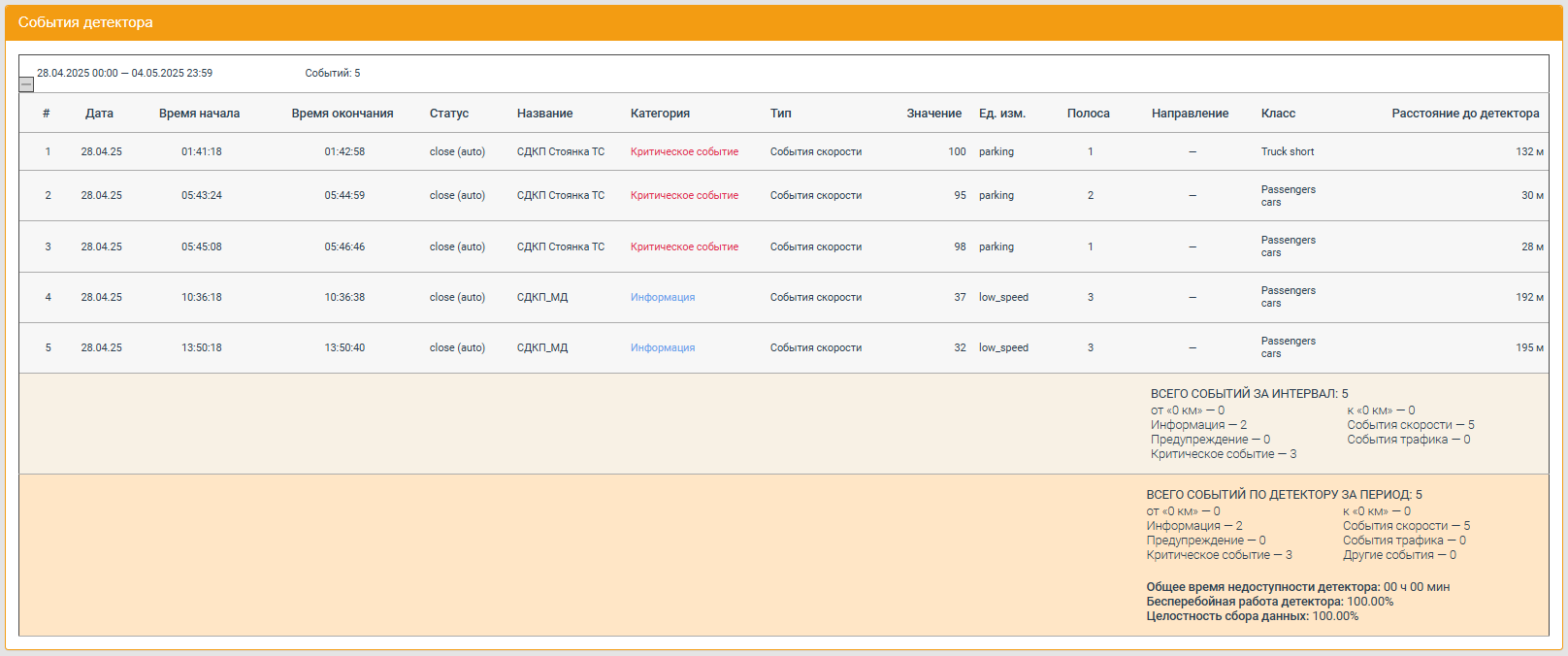 Detailed event report Tabular