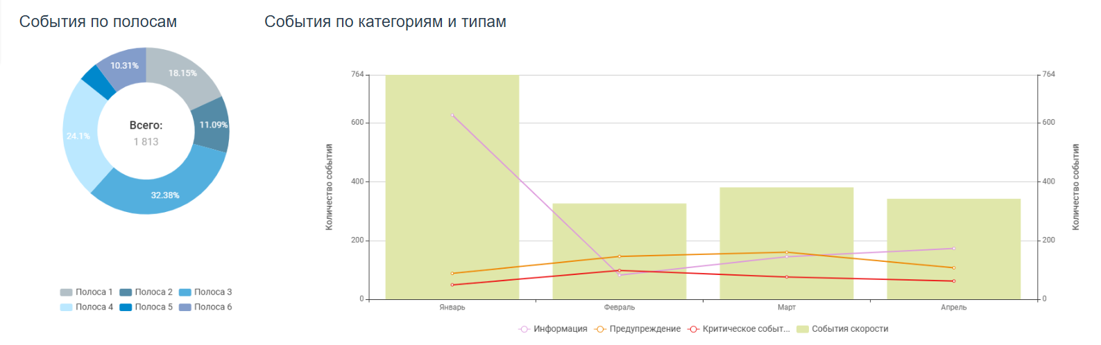 Consolidated event report graph