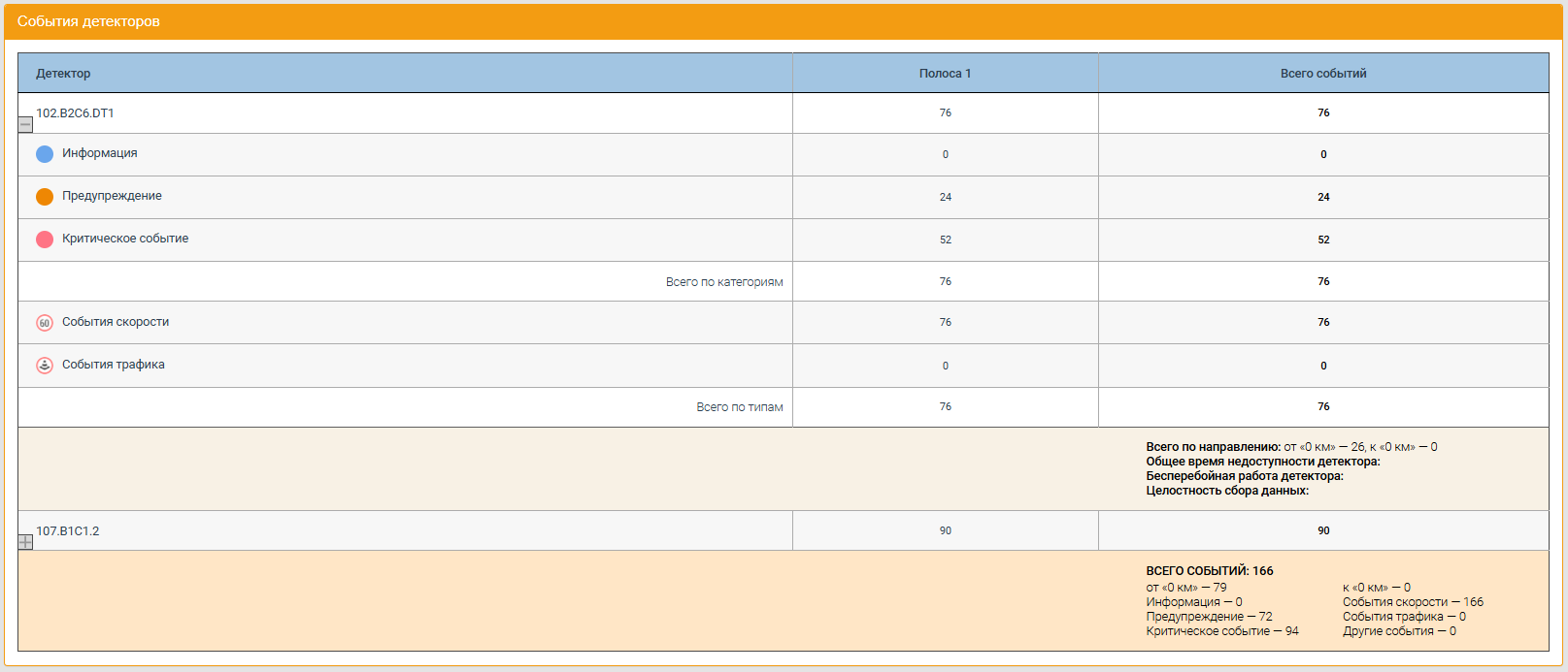 Consolidated event report tabular
