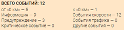 Consolidated event report tabular