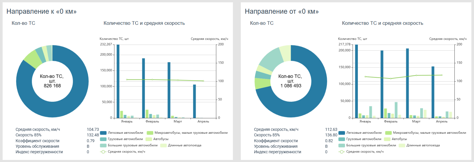 Statistical graphic report