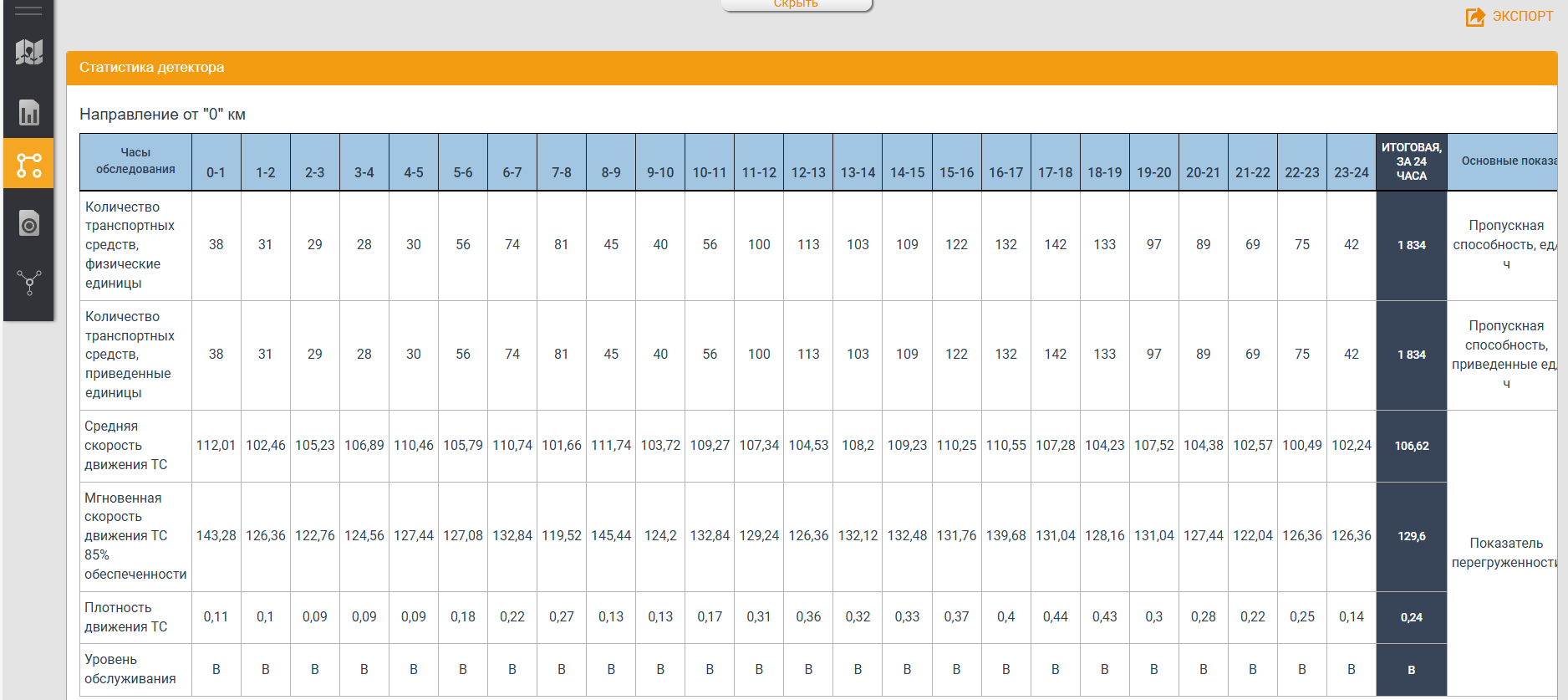 Main traffic parameters