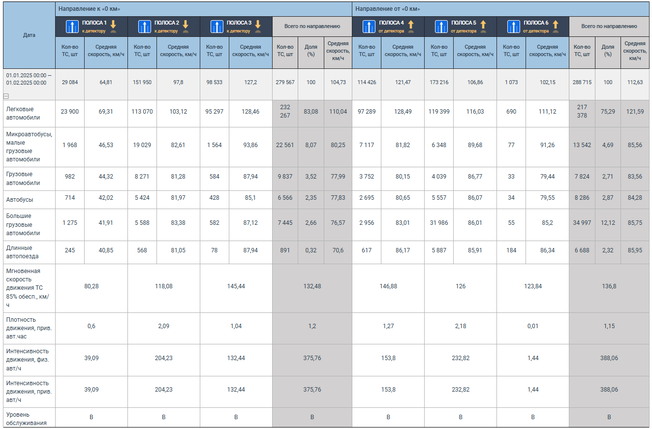 Statistical tabular report