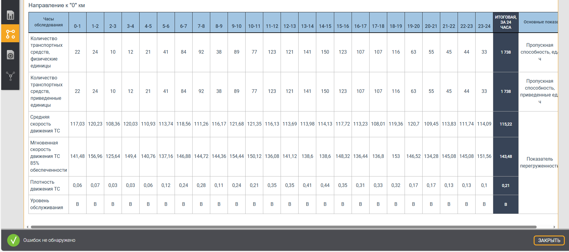 Main traffic parameters