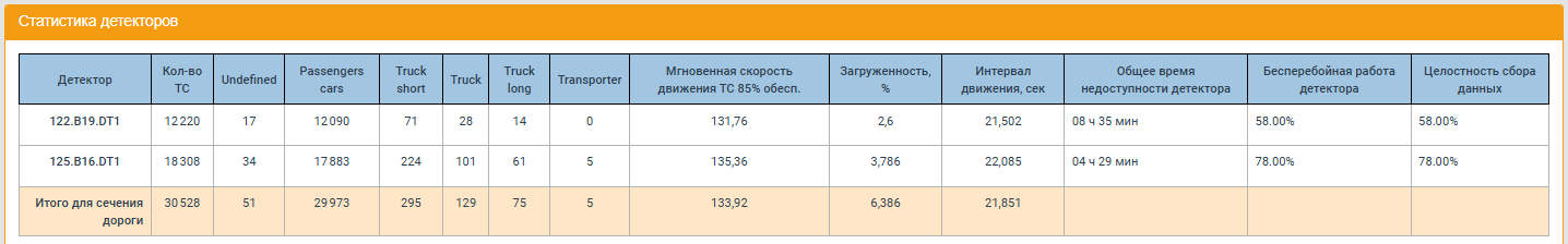 Statistical Consolidated tabular report