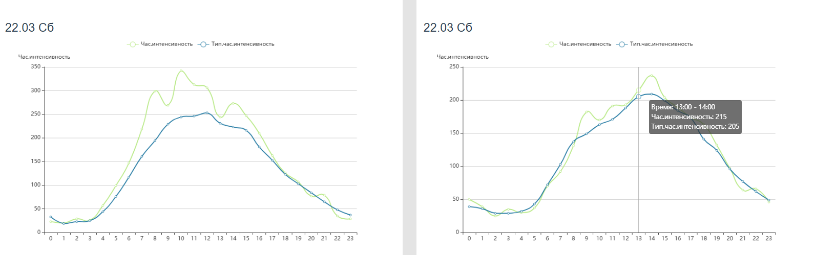 Main traffic parameters