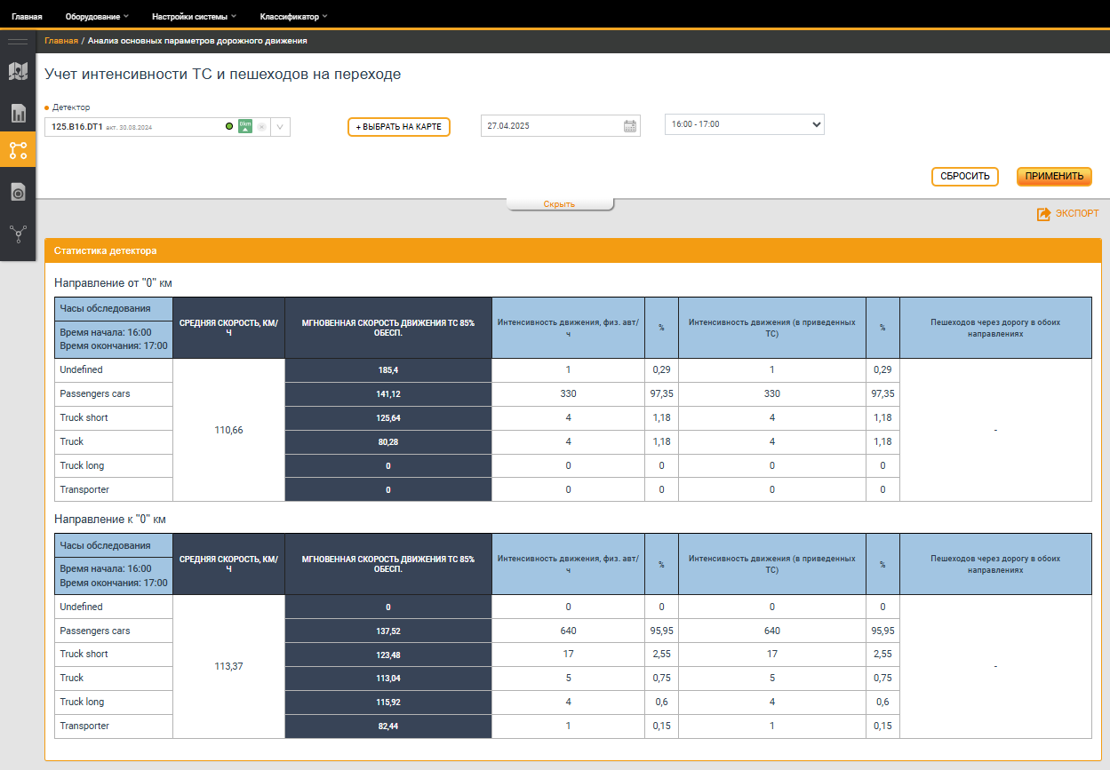Main traffic parameters