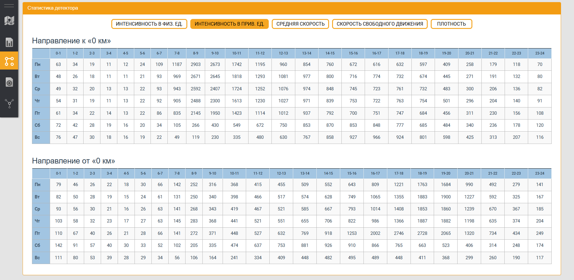 Main traffic parameters