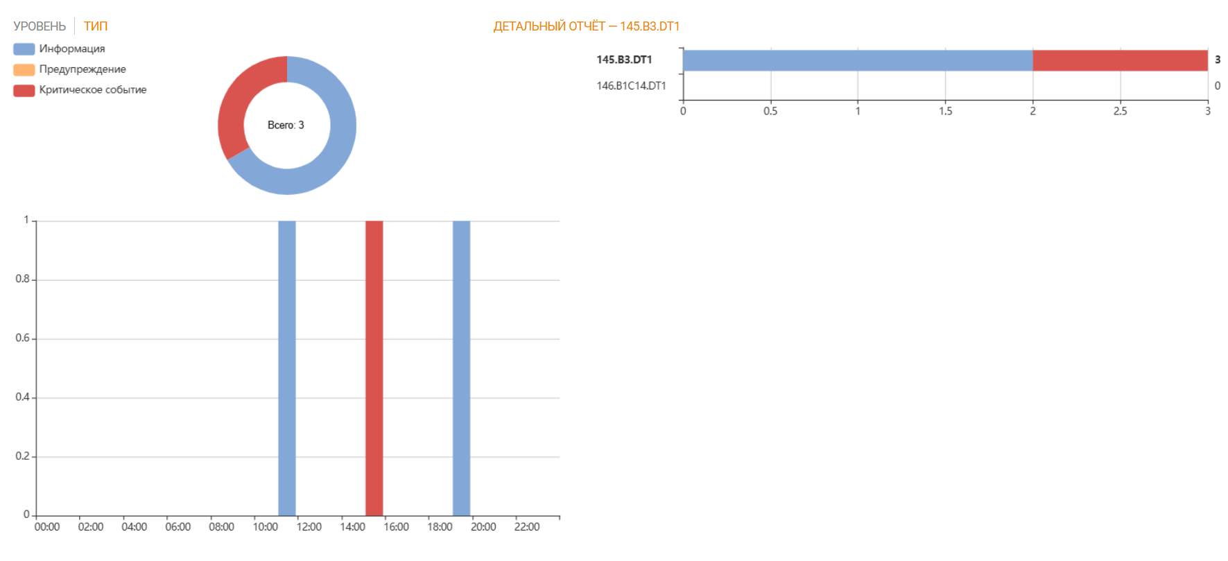 Consolidated event report graph