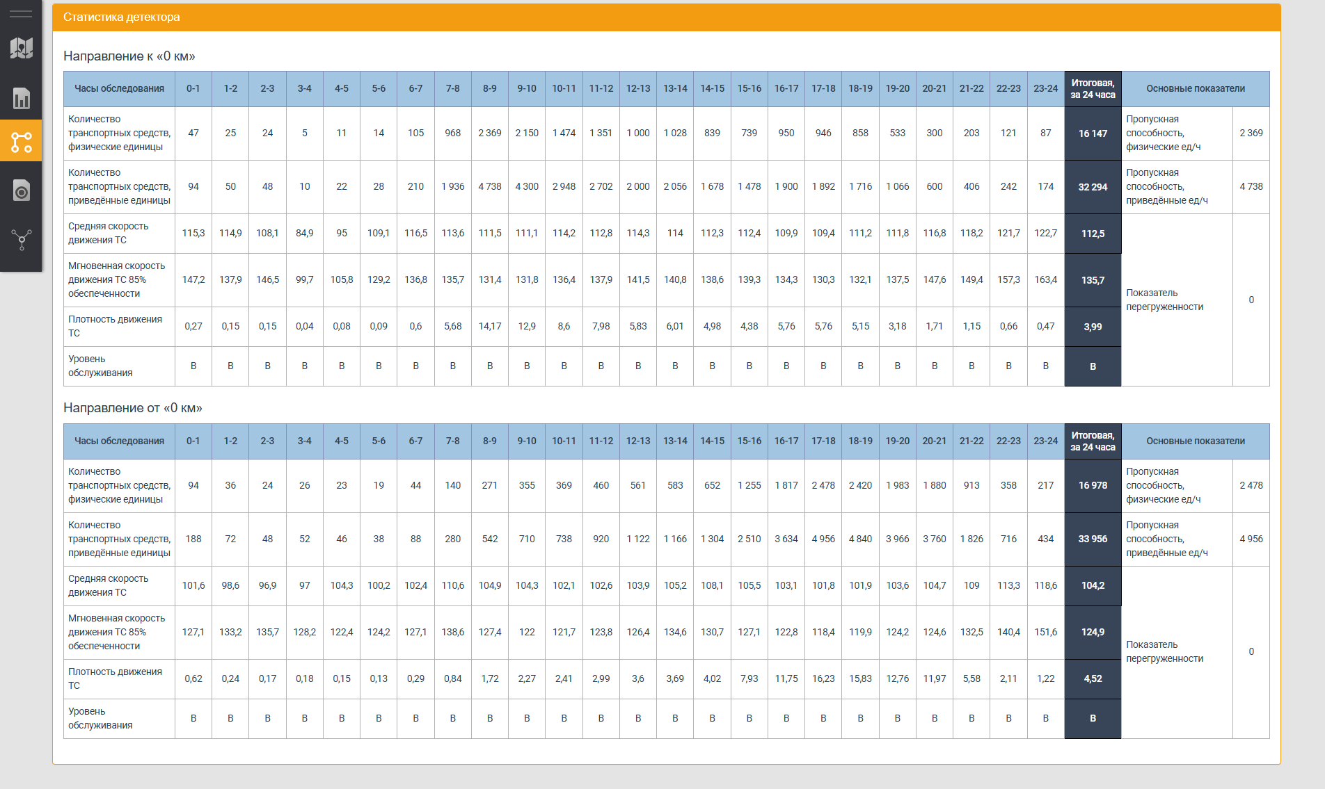 Main traffic parameters