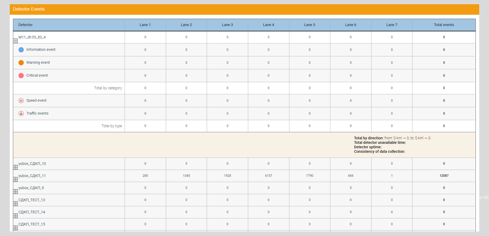 Consolidated event report tabular