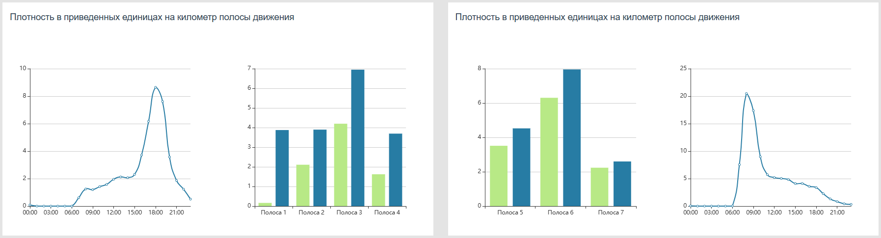 Main traffic parameters