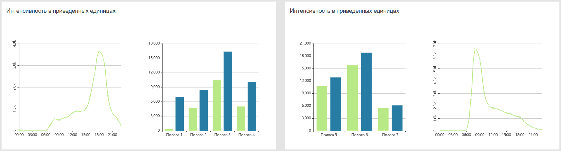 Main traffic parameters