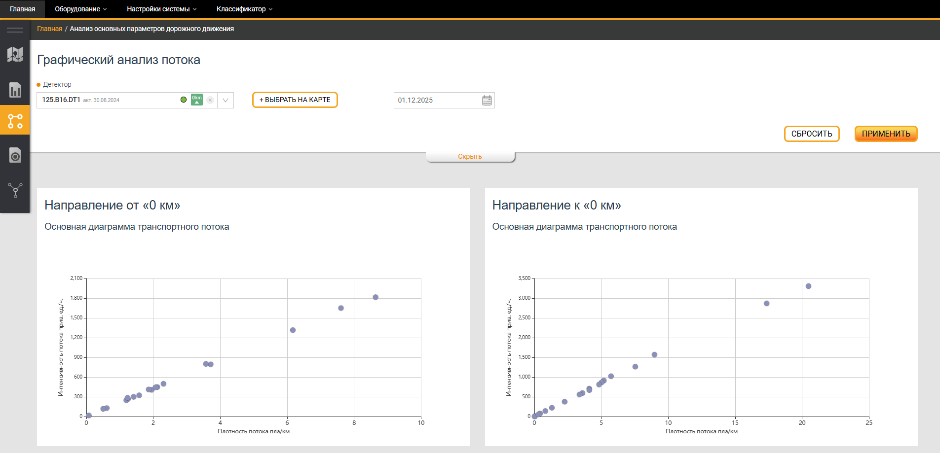 Main traffic parameters