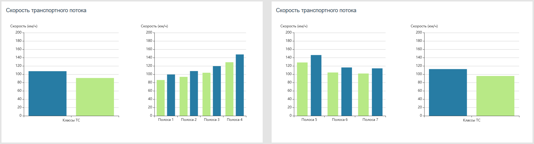 Main traffic parameters