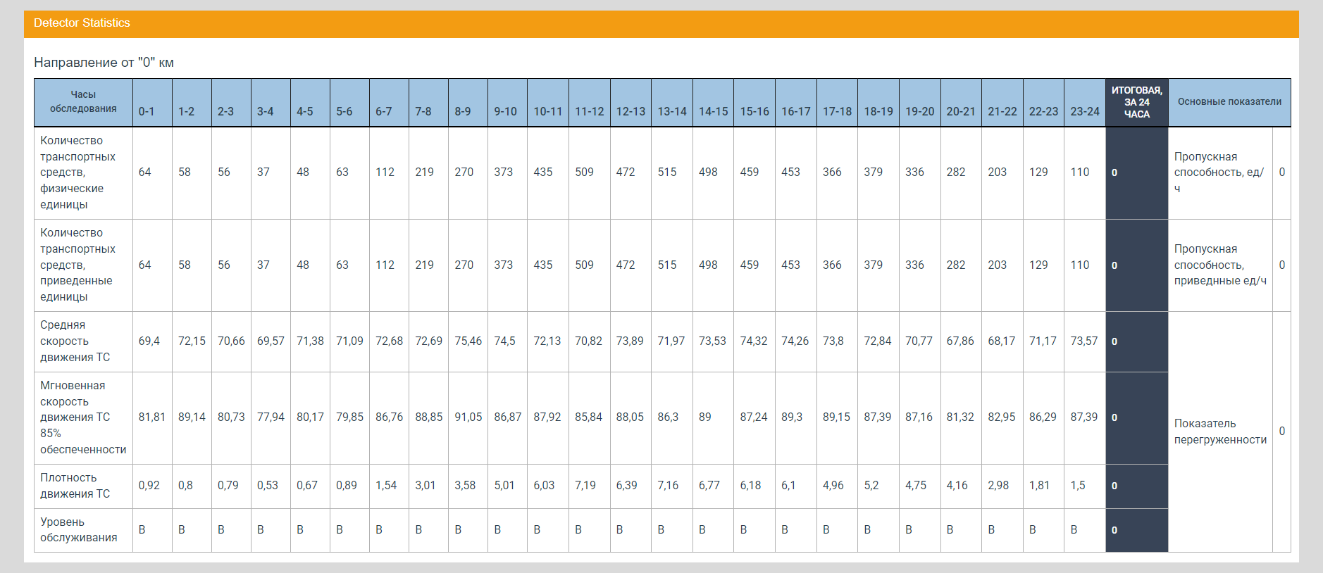 Daily survey of intensity and composition tabular