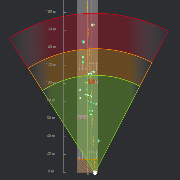 Objects detection zone