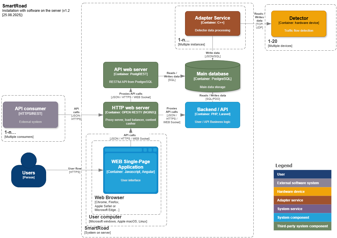 A schema which shows the process of interaction with external systems common-schema-of-data-transfer-to-external-systems