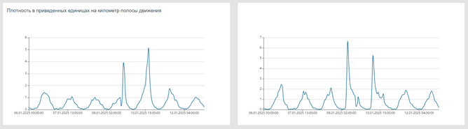 Main traffic parameters