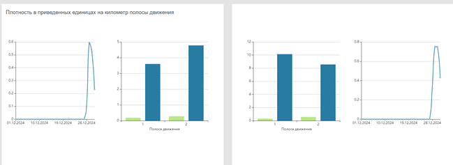 Main traffic parameters