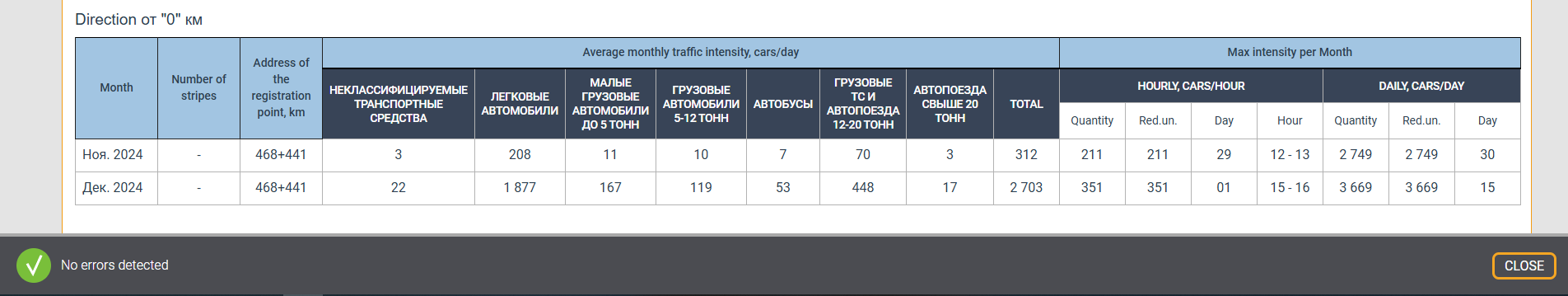 Main traffic parameters
