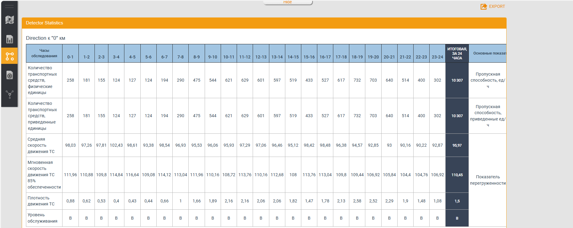 Main traffic parameters