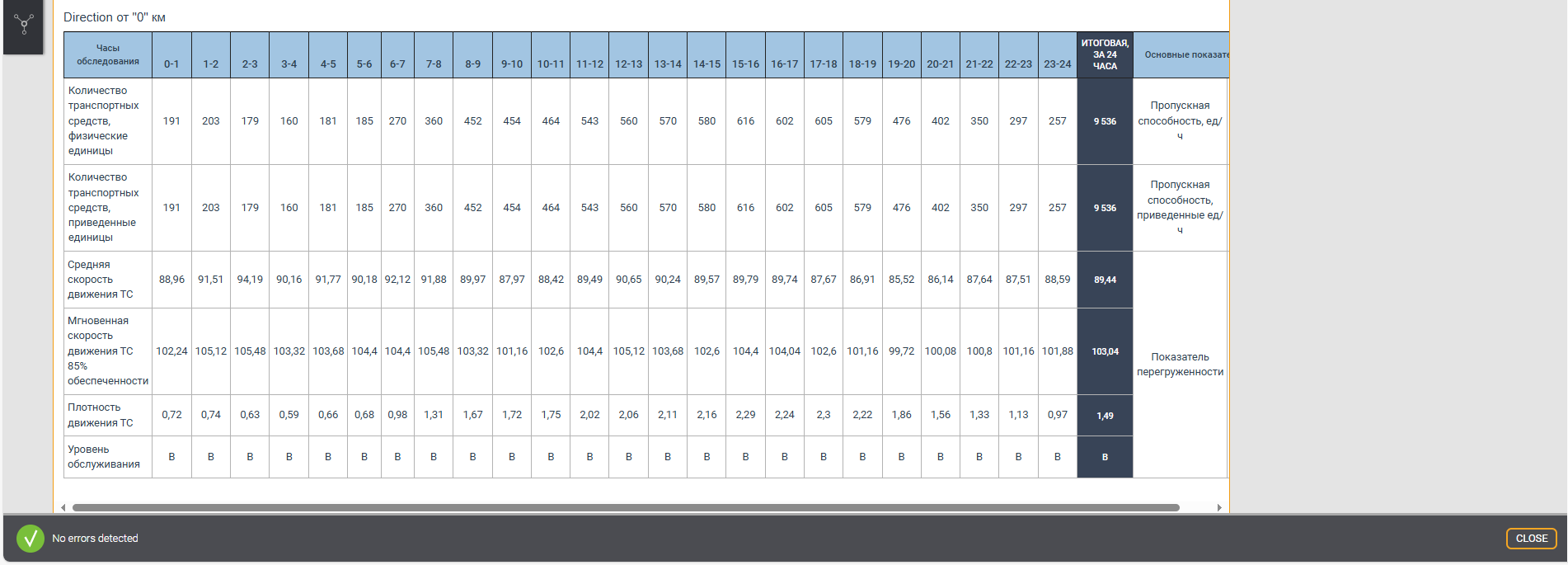 Main traffic parameters
