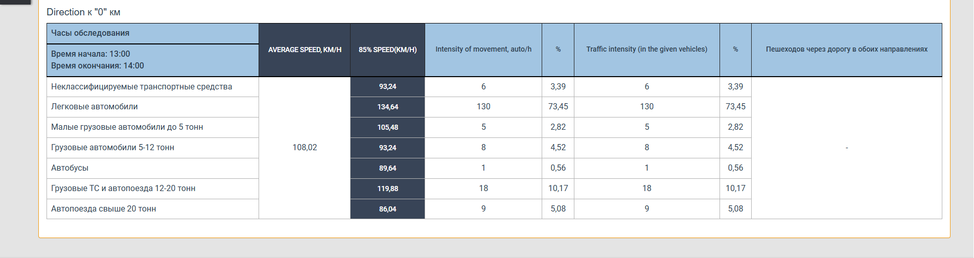 Main traffic parameters