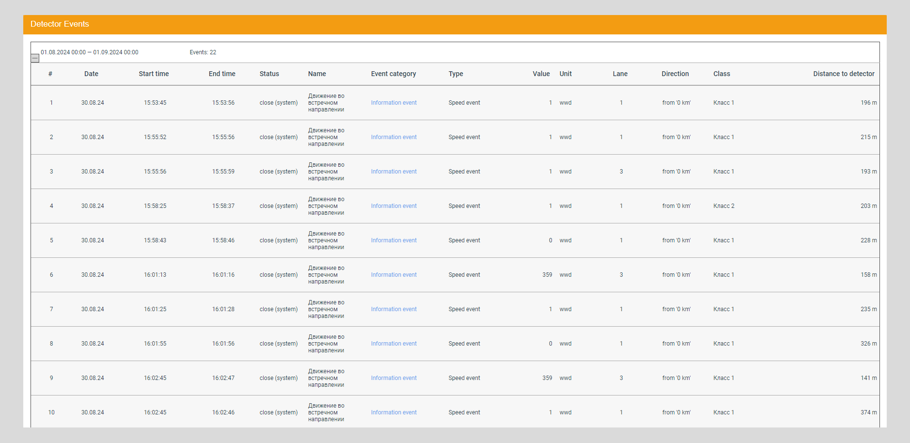 Detailed event report Tabular