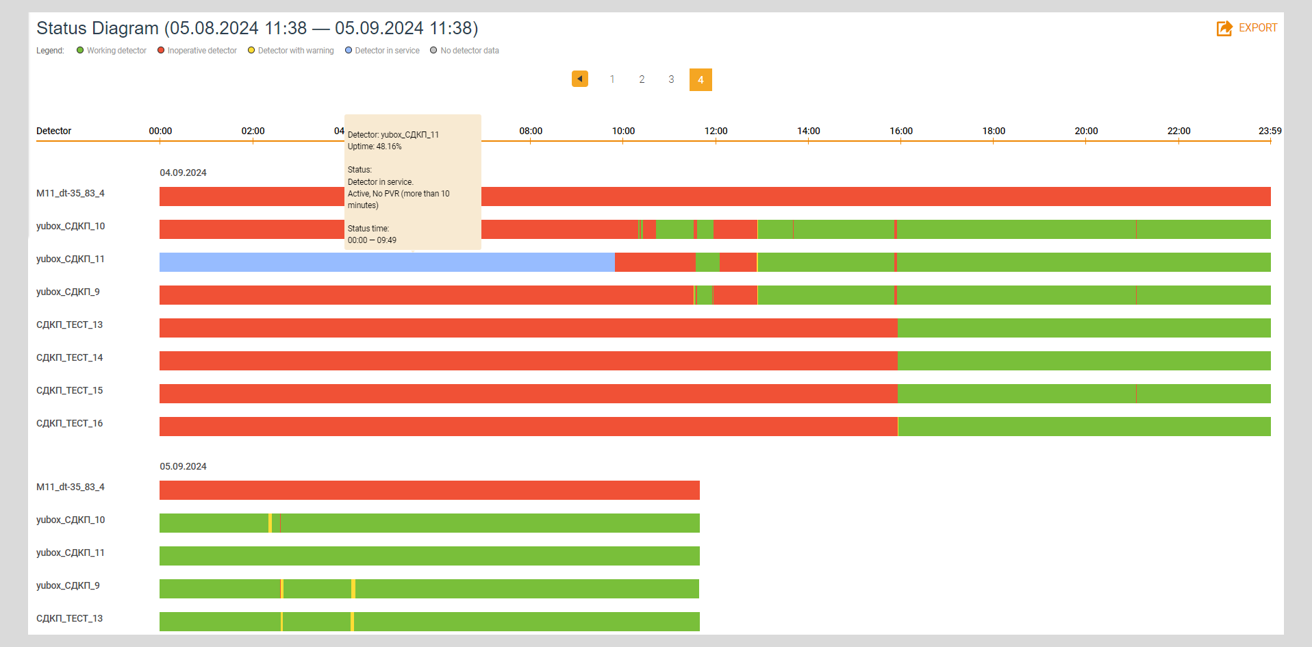 Status diagram