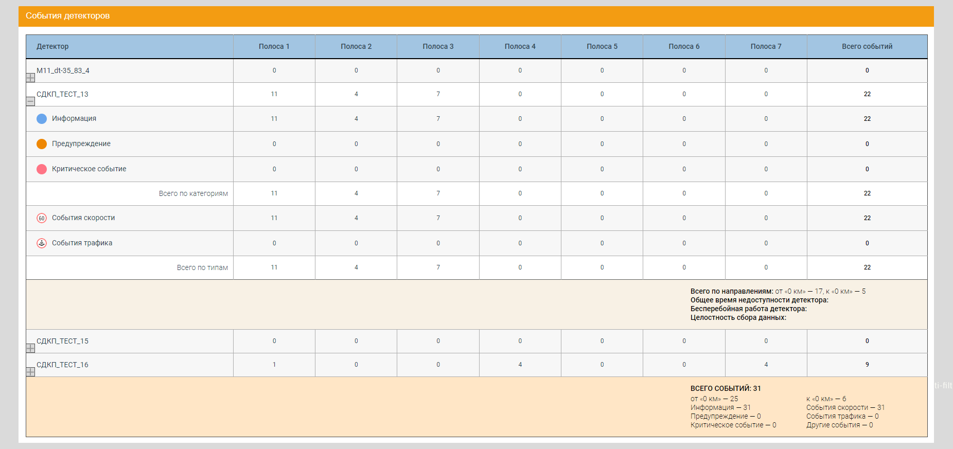 Consolidated event report tabular